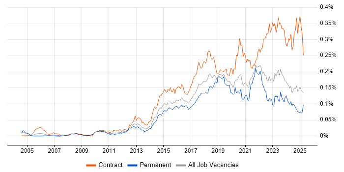 Job vacancy trend for Runbook in the UK excluding London Job vacancy trend for Runbook in the UK excluding London