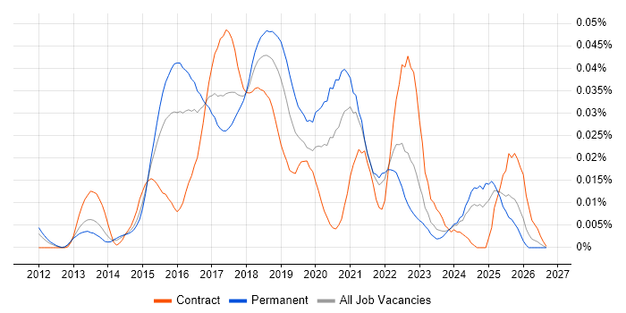 Rundeck job vacancy trend in the UK excluding London