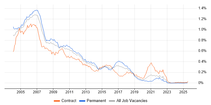 Job vacancy trend for RUP in the UK excluding London Job vacancy trend for RUP in the UK excluding London
