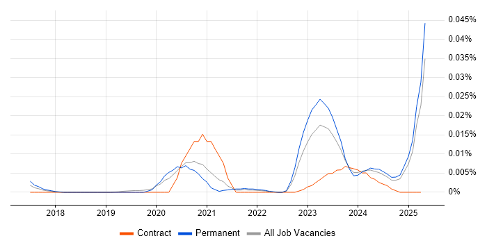 Job vacancy trend for Rust Developer in the UK excluding London Job vacancy trend for Rust Developer in the UK excluding London