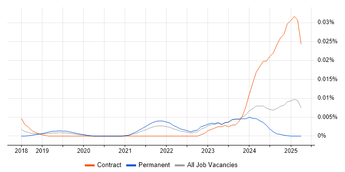 Job vacancy trend for Rust Engineer in the UK excluding London Job vacancy trend for Rust Engineer in the UK excluding London