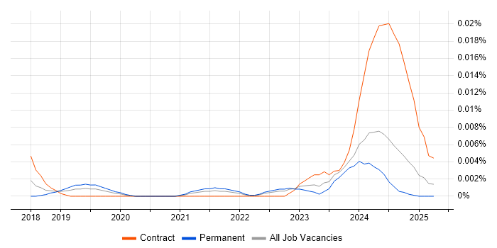 Job vacancy trend for Rust Software Engineer in the UK excluding London Job vacancy trend for Rust Software Engineer in the UK excluding London