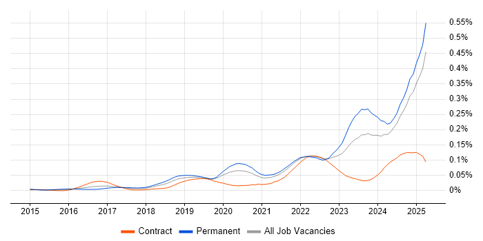 Job vacancy trend for Rust in the UK excluding London Job vacancy trend for Rust in the UK excluding London