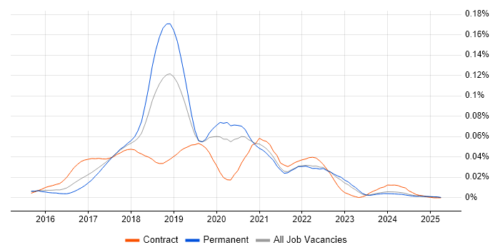 Job vacancy trend for RxJava in the UK excluding London Job vacancy trend for RxJava in the UK excluding London