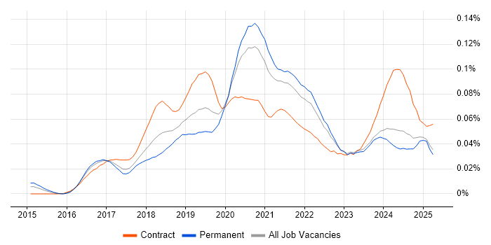 Job vacancy trend for RxJS in the UK excluding London Job vacancy trend for RxJS in the UK excluding London