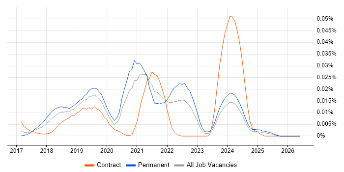 RxSwift job vacancy trend in the UK excluding London