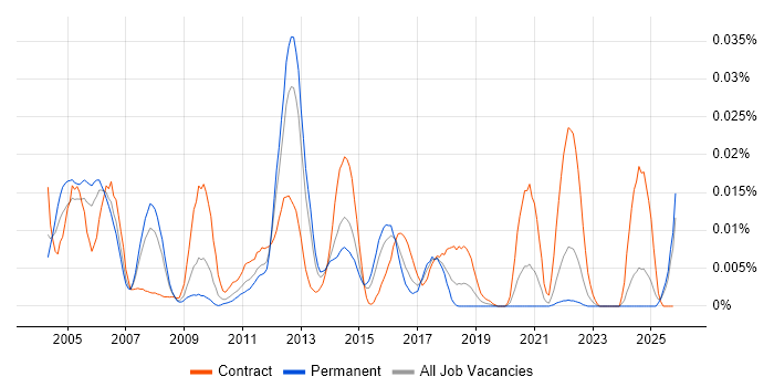 S/MIME job vacancy trend in the UK excluding London