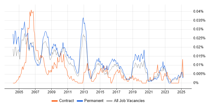 Job vacancy trend for S-PLUS in the UK excluding London Job vacancy trend for S-PLUS in the UK excluding London