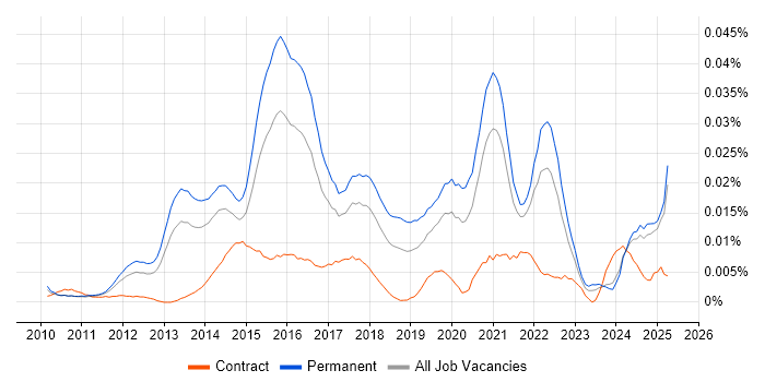 Job vacancy trend for SaaS Analyst in the UK excluding London Job vacancy trend for SaaS Analyst in the UK excluding London