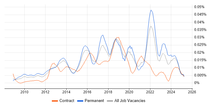 Job vacancy trend for SaaS Architect in the UK excluding London Job vacancy trend for SaaS Architect in the UK excluding London
