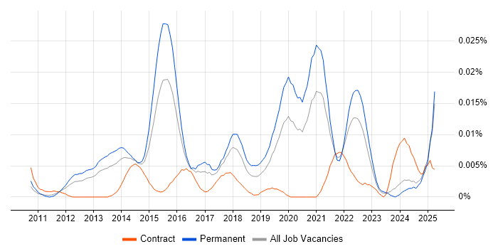 Job vacancy trend for SaaS Business Analyst in the UK excluding London Job vacancy trend for SaaS Business Analyst in the UK excluding London