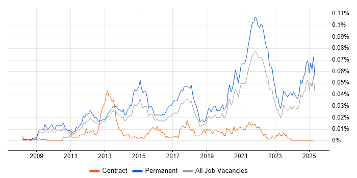 Job vacancy trend for SaaS Developer in the UK excluding London Job vacancy trend for SaaS Developer in the UK excluding London