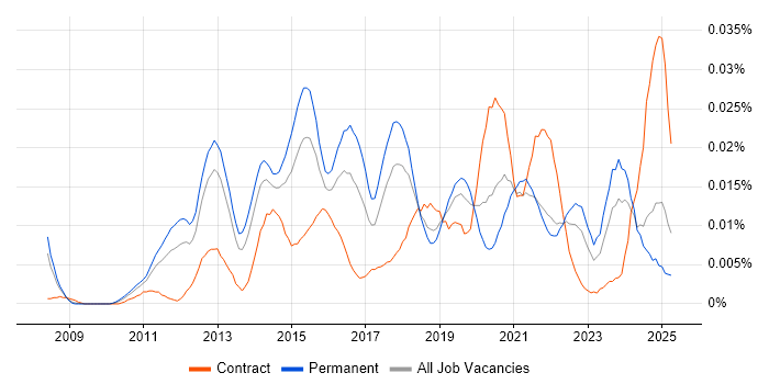 Job vacancy trend for SaaS Project Manager in the UK excluding London Job vacancy trend for SaaS Project Manager in the UK excluding London