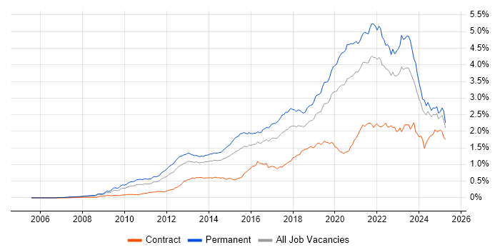 Job vacancy trend for SaaS in the UK excluding London