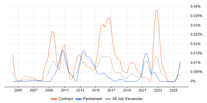 Saba job vacancy trend in the UK excluding London