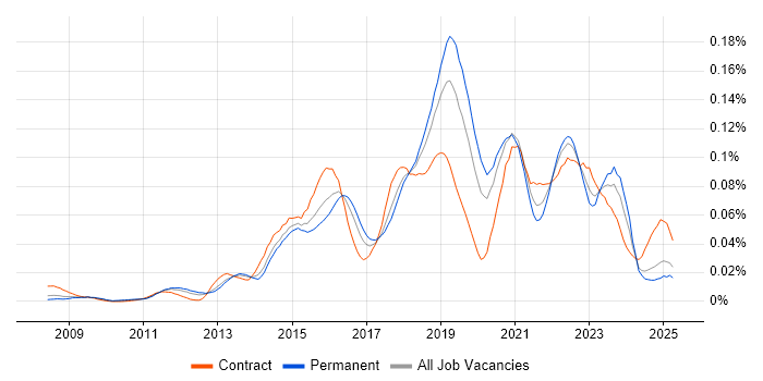 Job vacancy trend for SABSA in the UK excluding London Job vacancy trend for SABSA in the UK excluding London