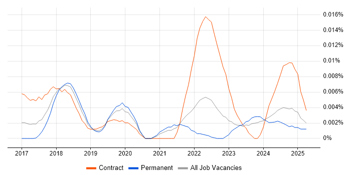 Job vacancy trend for SAFe Practitioner in the UK excluding London Job vacancy trend for SAFe Practitioner in the UK excluding London