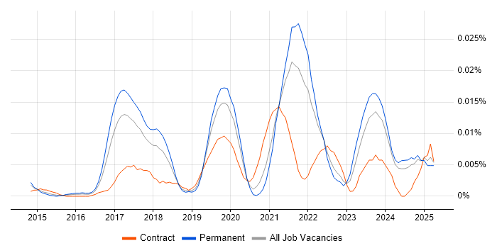 Job vacancy trend for SAFe Agilist in the UK excluding London Job vacancy trend for SAFe Agilist in the UK excluding London