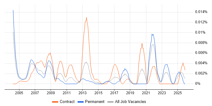 Safety Advisor job vacancy trend in the UK excluding London