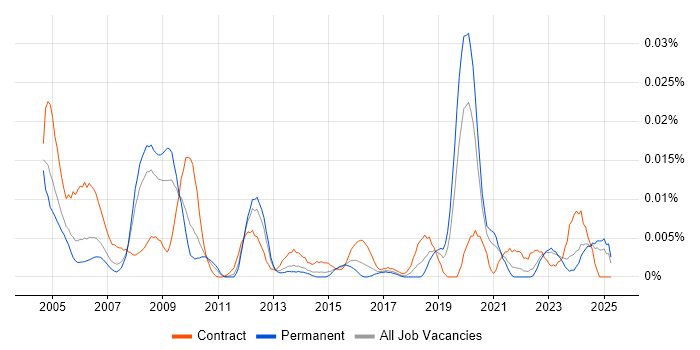 Job vacancy trend for Safety Consultant in the UK excluding London Job vacancy trend for Safety Consultant in the UK excluding London