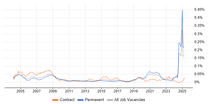 Job vacancy trend for Safety Engineer in the UK excluding London