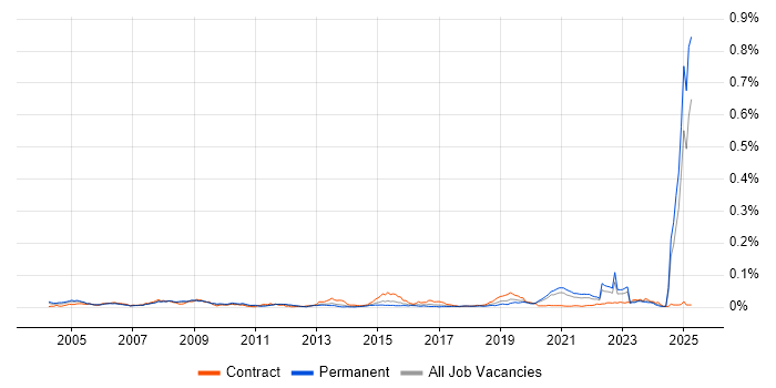 Job vacancy trend for Safety Engineering in the UK excluding London Job vacancy trend for Safety Engineering in the UK excluding London