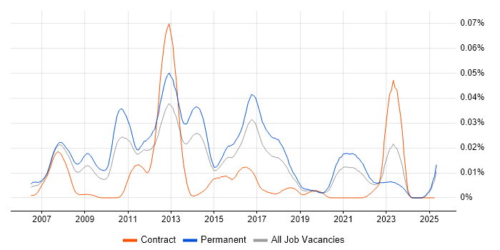 Job vacancy trend for Sage 1000 in the UK excluding London Job vacancy trend for Sage 1000 in the UK excluding London