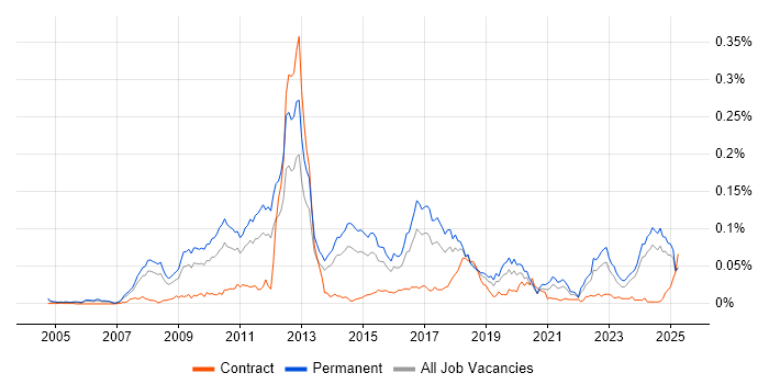 Job vacancy trend for Sage 200 in the UK excluding London Job vacancy trend for Sage 200 in the UK excluding London