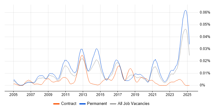Job vacancy trend for Sage 50 in the UK excluding London Job vacancy trend for Sage 50 in the UK excluding London