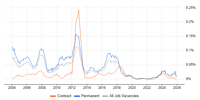 Sage Consultant job vacancy trend in the UK excluding London