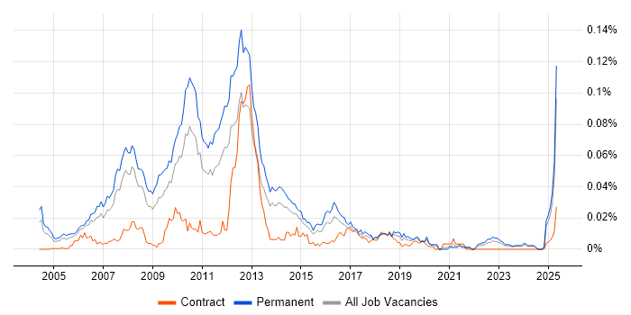 Job vacancy trend for Sage CRM in the UK excluding London Job vacancy trend for Sage CRM in the UK excluding London