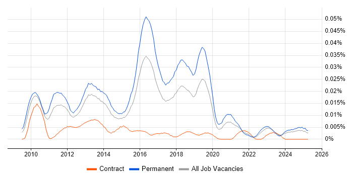 Job vacancy trend for Sage Pay in the UK excluding London Job vacancy trend for Sage Pay in the UK excluding London