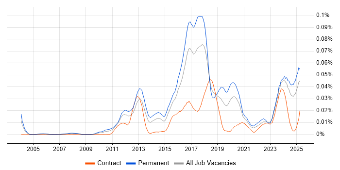 Job vacancy trend for Sage X3 in the UK excluding London Job vacancy trend for Sage X3 in the UK excluding London