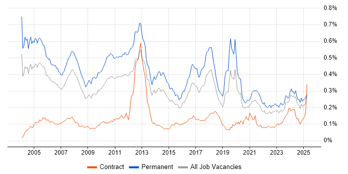 Job vacancy trend for Sage in the UK excluding London