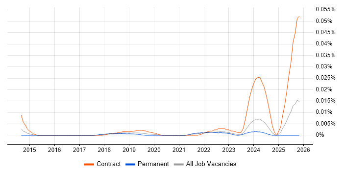 SailPoint Architect job vacancy trend in the UK excluding London