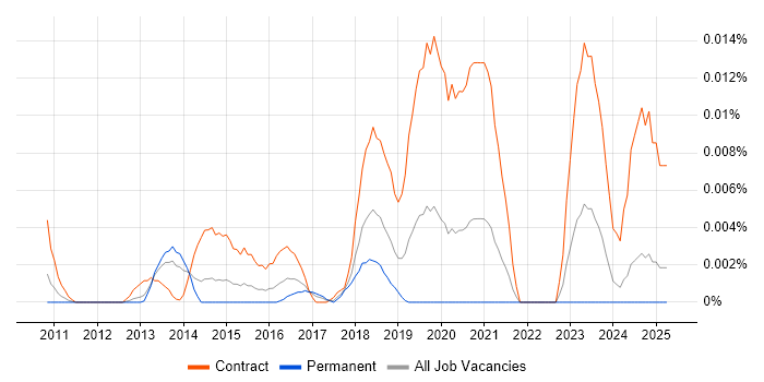Job vacancy trend for SailPoint Consultant in the UK excluding London Job vacancy trend for SailPoint Consultant in the UK excluding London