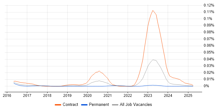 Job vacancy trend for SailPoint Developer in the UK excluding London