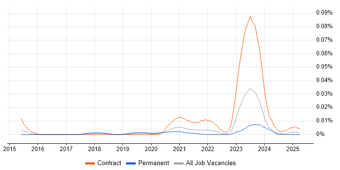 Job vacancy trend for SailPoint Engineer in the UK excluding London Job vacancy trend for SailPoint Engineer in the UK excluding London
