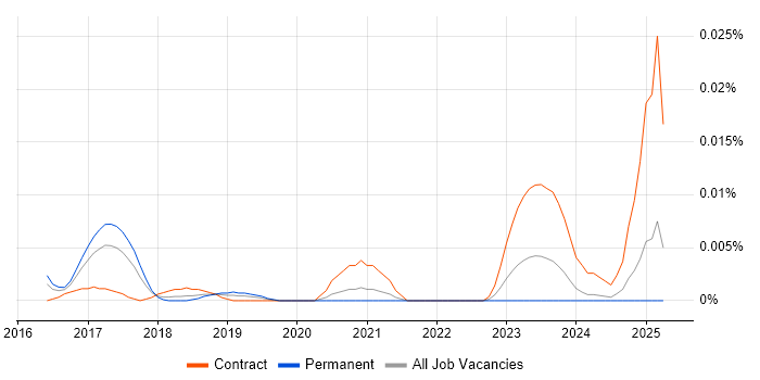 Job vacancy trend for SailPoint Specialist in the UK excluding London Job vacancy trend for SailPoint Specialist in the UK excluding London