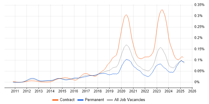 Job vacancy trend for SailPoint in the UK excluding London Job vacancy trend for SailPoint in the UK excluding London