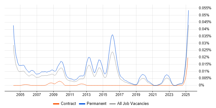Job vacancy trend for Sales Account Executive in the UK excluding London Job vacancy trend for Sales Account Executive in the UK excluding London