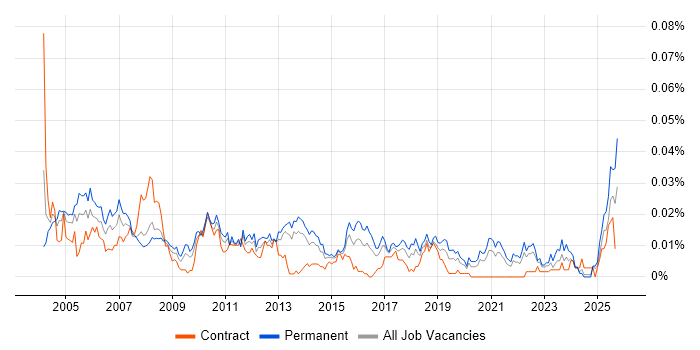 Sales Administrator job vacancy trend in the UK excluding London Sales Administrator job vacancy trend in the UK excluding London