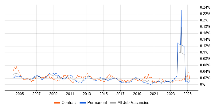 Job vacancy trend for Sales Analyst in the UK excluding London Job vacancy trend for Sales Analyst in the UK excluding London