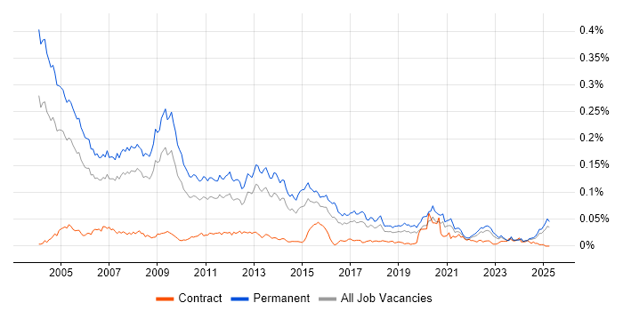 Job vacancy trend for Sales Consultant in the UK excluding London Job vacancy trend for Sales Consultant in the UK excluding London