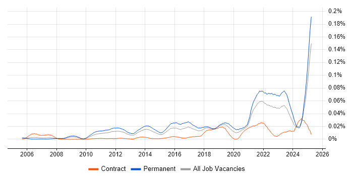 Job vacancy trend for Sales Enablement in the UK excluding London Job vacancy trend for Sales Enablement in the UK excluding London