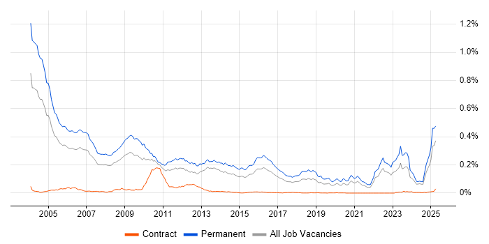 Job vacancy trend for Sales Executive in the UK excluding London Job vacancy trend for Sales Executive in the UK excluding London