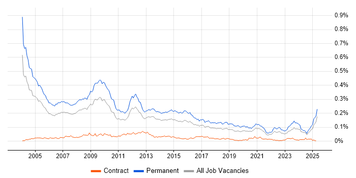 Job vacancy trend for Sales Manager in the UK excluding London Job vacancy trend for Sales Manager in the UK excluding London