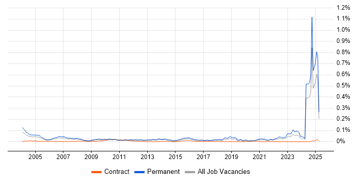 Job vacancy trend for Sales Representative in the UK excluding London Job vacancy trend for Sales Representative in the UK excluding London