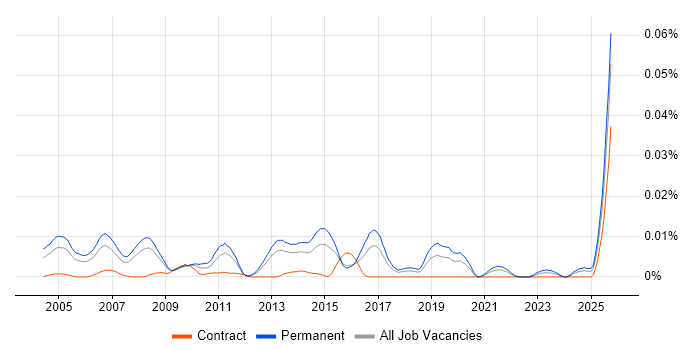 Sales Support Executive job vacancy trend in the UK excluding London