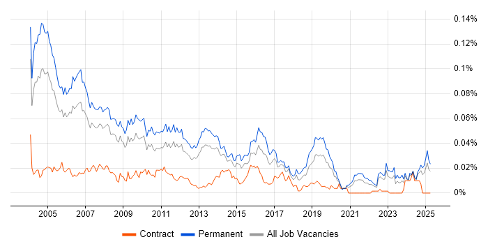Job vacancy trend for Sales Support in the UK excluding London Job vacancy trend for Sales Support in the UK excluding London